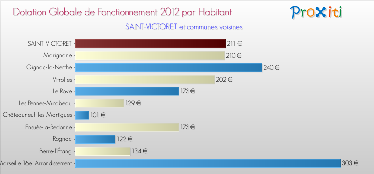Montant des dotations globales de fonctionnement DGF par Habitant pour SAINT-VICTORET et les communes proches Comparaison des des dotations globales de fonctionnement DGF par habitant pour SAINT-VICTORET et les communes voisines