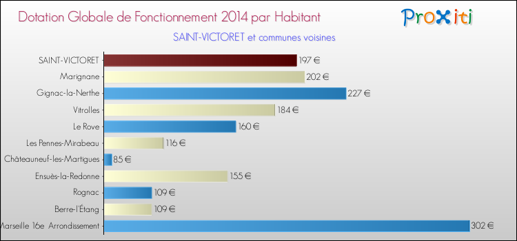 Montant des dotations globales de fonctionnement DGF par Habitant pour SAINT-VICTORET et les communes proches en 2014. Comparaison des des dotations globales de fonctionnement DGF par habitant pour SAINT-VICTORET et les communes voisines en 2014.