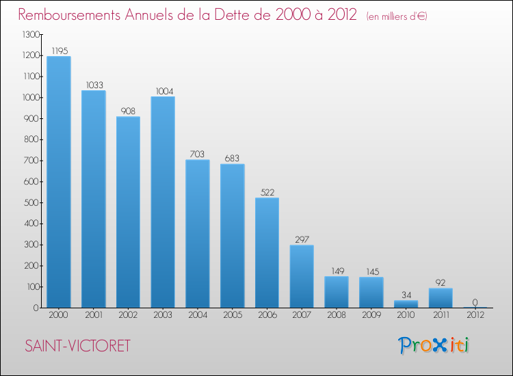 Evolution de l'annuité de la dette pour la commune de SAINT-VICTORET de 2000 à 2012 Annuités de la dette pour SAINT-VICTORET de 2000 à 2012