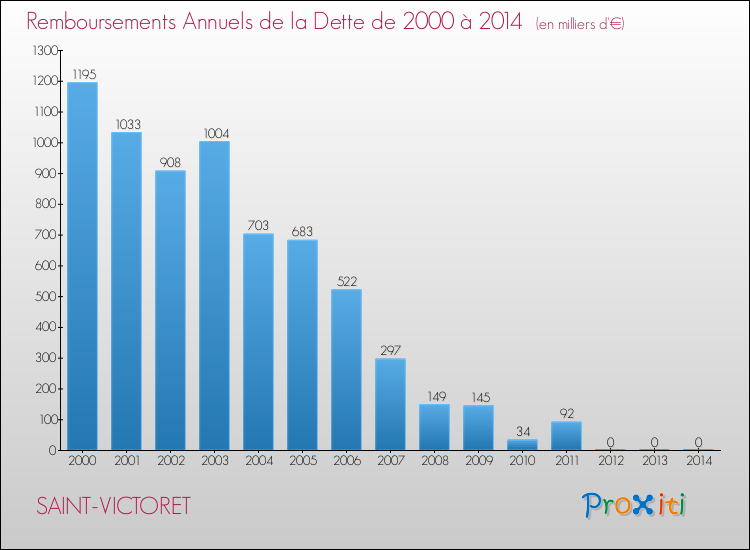 Evolution de l'annuité de la dette pour la commune de SAINT-VICTORET de 2000 à 2014 Annuités de la dette pour SAINT-VICTORET de 2000 à 2014