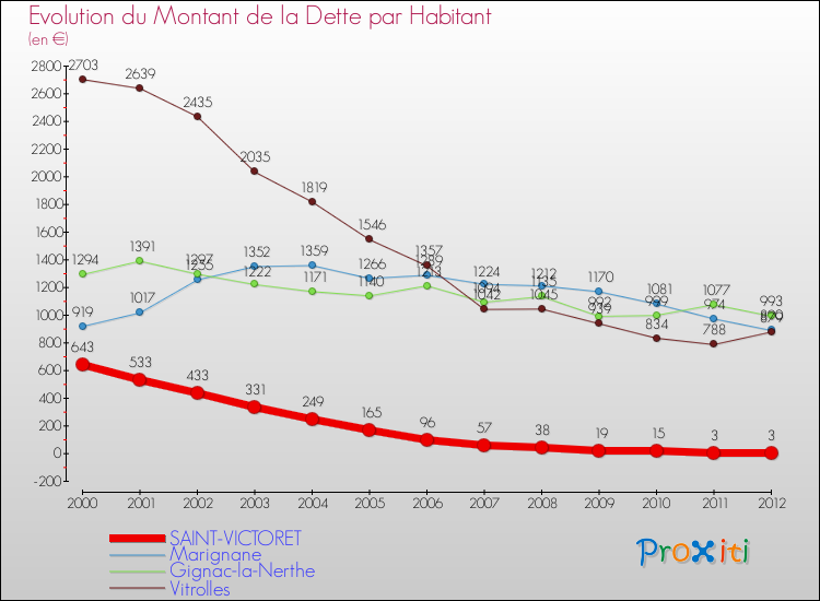 Evolution de la dette par habitant pour la commune de SAINT-VICTORET et les communes proches de 2000 à 2012 Comparaison de la dette par habitant pour SAINT-VICTORET et les communes voisines de 2000 à 2012