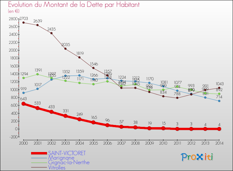 Evolution de la dette par habitant pour la commune de SAINT-VICTORET et les communes proches de 2000 à 2014 Comparaison de la dette par habitant pour SAINT-VICTORET et les communes voisines de 2000 à 2014