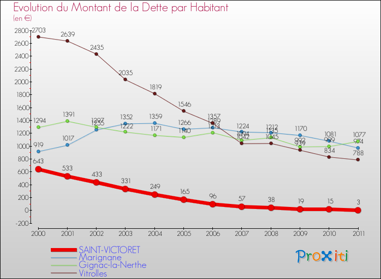 Evolution de la dette par habitant pour la commune de SAINT-VICTORET et les communes proches Comparaison de la dette par habitant pour SAINT-VICTORET et les communes voisines