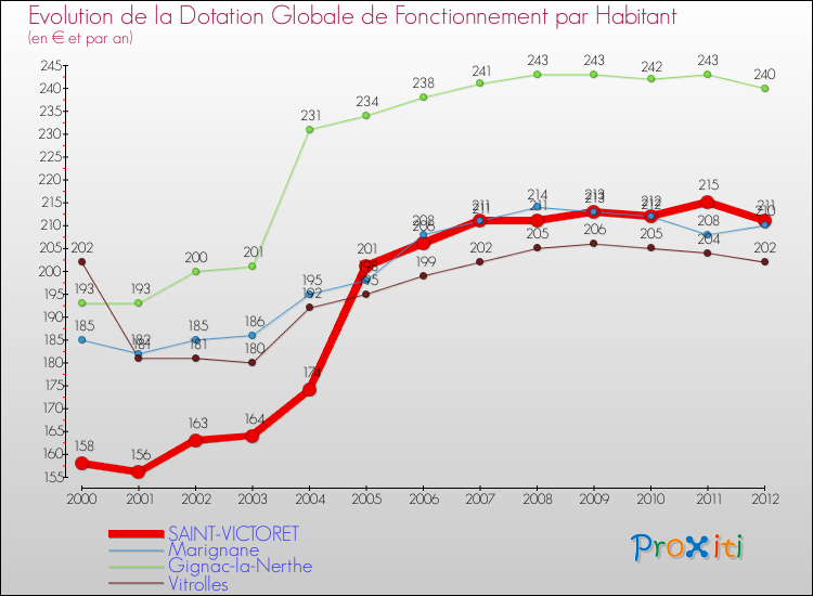 Evolution et montant de la dotation globale de fonctionnement par Habitant pour SAINT-VICTORET et les communes proches Comparaison des dotations globales de fonctionnement par habitant pour SAINT-VICTORET et les communes voisines