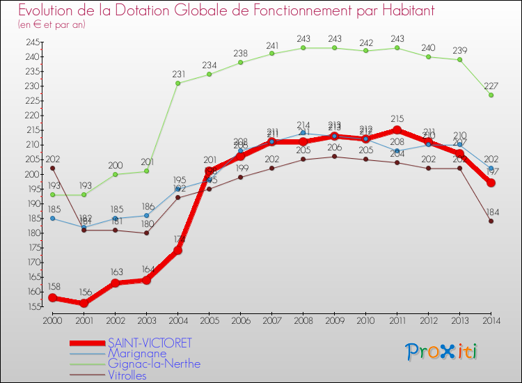 Evolution et montant de la dotation globale de fonctionnement par Habitant pour SAINT-VICTORET et les communes proches de 2000 à 2014. Comparaison des dotations globales de fonctionnement par habitant pour SAINT-VICTORET et les communes voisines de 2000 à 2014.
