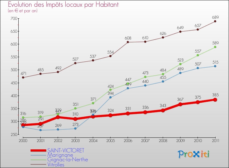 Evolution et montant des impôts locaux par Habitant pour SAINT-VICTORET et les communes proches Comparaison des impôts locaux par habitant pour SAINT-VICTORET et les communes voisines