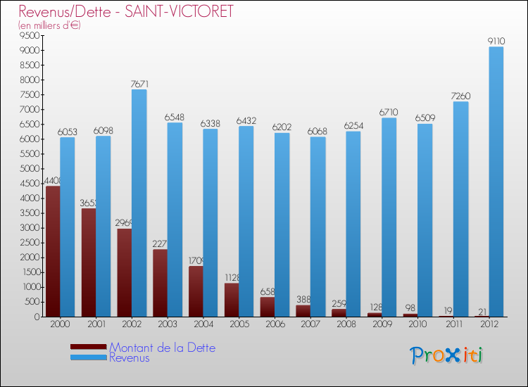 Evolution comparée de la dette et des revenus pour la commune de SAINT-VICTORET de 2000 à 2012 Comparaison de la dette et des revenus pour SAINT-VICTORET de 2000 à 2012