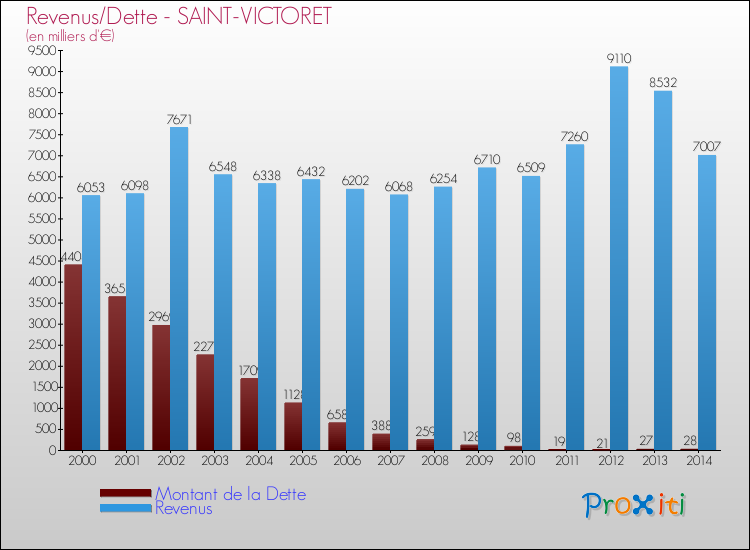 Evolution comparée de la dette et des revenus pour la commune de SAINT-VICTORET de 2000 à 2014 Comparaison de la dette et des revenus pour SAINT-VICTORET de 2000 à 2014