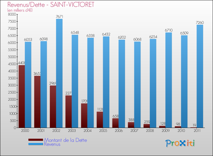 Evolution comparée de la dette et des revenus pour la commune de SAINT-VICTORET de 2000 à 2011 Comparaison de la dette et des revenus pour SAINT-VICTORET de 2000 à 2011