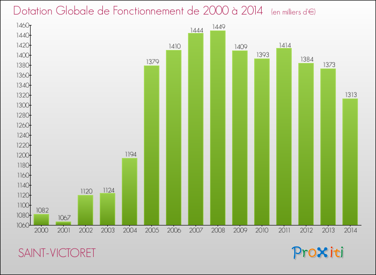 Evolution du montant de la Dotation Globale de Fonctionnement pour la commune de SAINT-VICTORET de 2000 à 2014 Evolution du montant de la Dotation Globale de Fonctionnement pour SAINT-VICTORET de 2000 à 2014