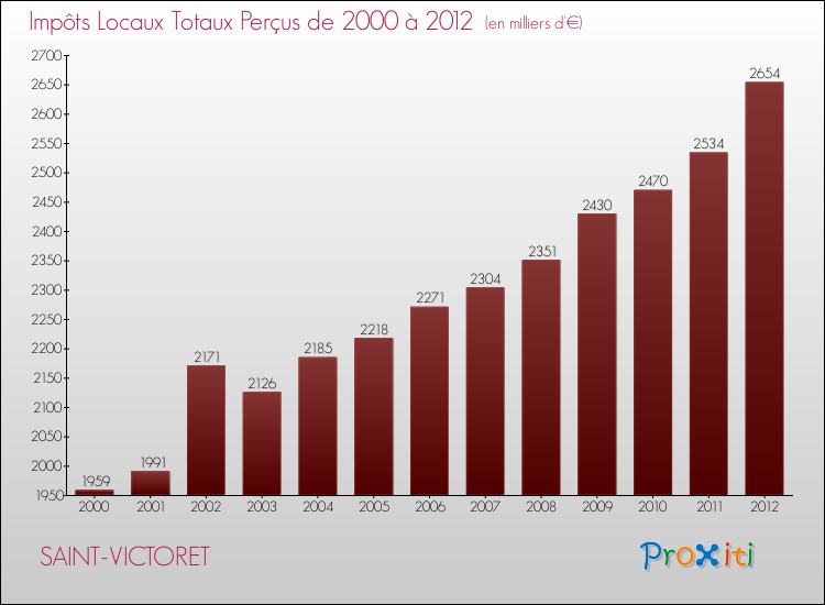 Evolution des Impôts Locaux pour la commune de SAINT-VICTORET de 2000 à 2012 Evolution des Impôts Locaux pour SAINT-VICTORET de 2000 à 2012