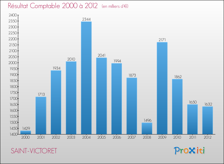 Evolution du résultat comptable pour la commune de SAINT-VICTORET de 2000 à 2012 Evolution du résultat comptable pour SAINT-VICTORET de 2000 à 2012