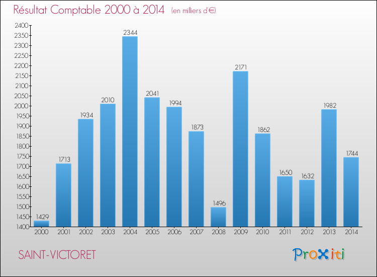 Evolution du résultat comptable pour la commune de SAINT-VICTORET de 2000 à 2014 Evolution du résultat comptable pour SAINT-VICTORET de 2000 à 2014