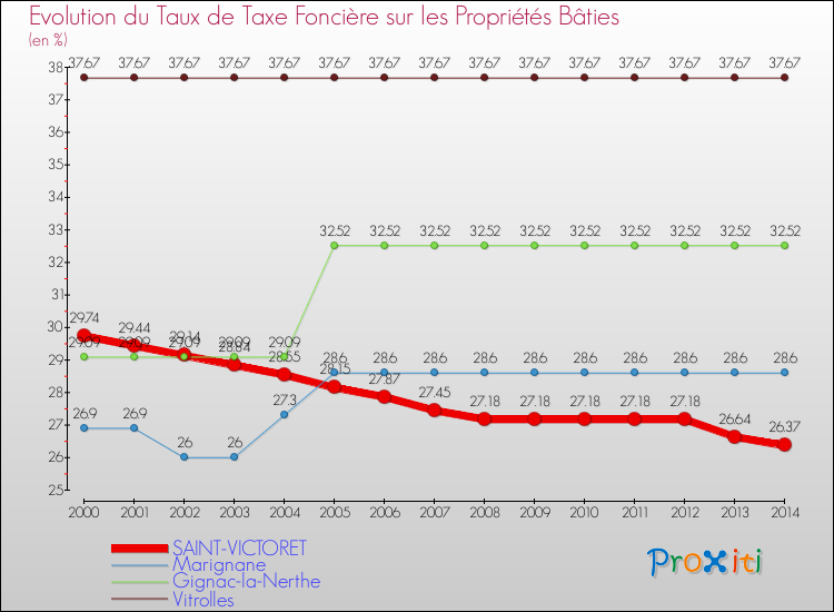Evolution du taux de la taxe foncière sur le bati pour SAINT-VICTORET et les communes proches de 2000 à 2014 Comparaison des taux de taxe foncière sur le bati pour SAINT-VICTORET et les communes voisines de 2000 à 2014