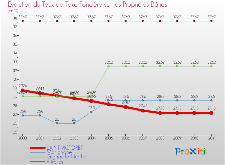 Evolution du taux de la taxe foncière sur le bati pour SAINT-VICTORET et les communes proches Comparaison des taux de taxe foncière sur le bati pour SAINT-VICTORET et les communes voisines