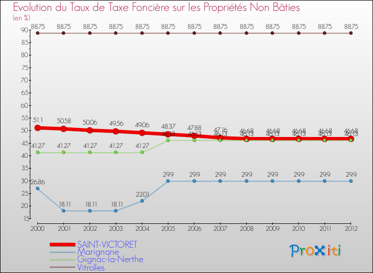 Evolution du taux de la taxe foncière sur les immeubles et terrains non batis pour SAINT-VICTORET et les communes proches de 2000 à 2012 Comparaison des taux de la taxe foncière sur les immeubles et terrains non batis pour SAINT-VICTORET et les communes voisines de 2000 à 2012