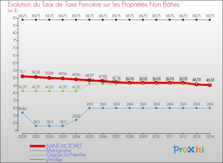 Evolution du taux de la taxe foncière sur les immeubles et terrains non batis pour SAINT-VICTORET et les communes proches de 2000 à 2014 Comparaison des taux de la taxe foncière sur les immeubles et terrains non batis pour SAINT-VICTORET et les communes voisines de 2000 à 2014