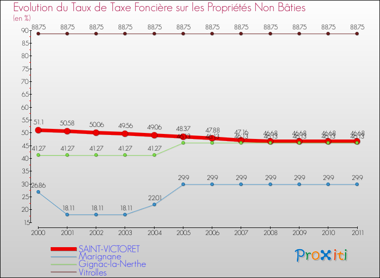 Evolution du taux de la taxe foncière sur les immeubles et terrains non batis pour SAINT-VICTORET et les communes proches Comparaison des taux de la taxe foncière sur les immeubles et terrains non batis pour SAINT-VICTORET et les communes voisines