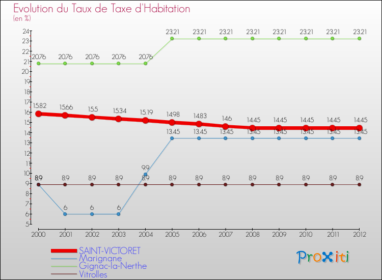 Evolution du taux de la taxe d'habitation pour SAINT-VICTORET et les communes proches Comparaison des taux de la taxe d'habitation pour SAINT-VICTORET et les communes voisines