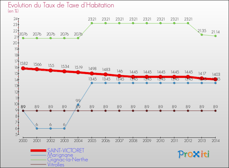 Evolution du taux de la taxe d'habitation pour SAINT-VICTORET et les communes proches de 2000 à 2014 Comparaison des taux de la taxe d'habitation pour SAINT-VICTORET et les communes voisines de 2000 à 2014