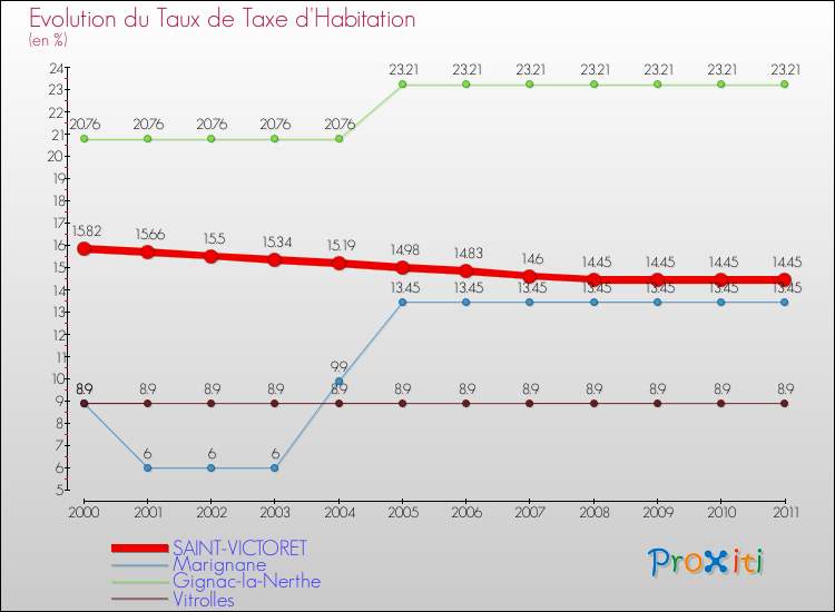 Evolution du taux de la taxe d'habitation pour SAINT-VICTORET et les communes proches Comparaison des taux de la taxe d'habitation pour SAINT-VICTORET et les communes voisines