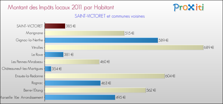 Montant des impôts locaux par Habitant pour SAINT-VICTORET et les communes proches Comparaison des impôts locaux par habitant pour SAINT-VICTORET et les communes voisines