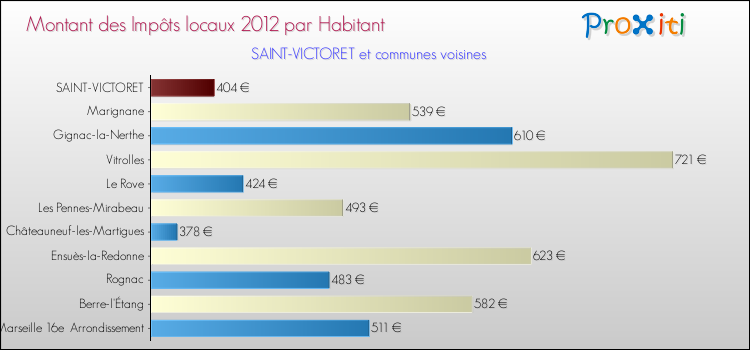 Montant des impôts locaux par Habitant pour SAINT-VICTORET et les communes proches Comparaison des impôts locaux par habitant pour SAINT-VICTORET et les communes voisines