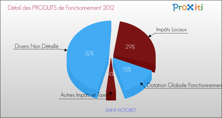 Décomposition du Budget de Fonctionnement 2012 de la commune de SAINT-VICTORET Budget de Fonctionnement 2012 pour la commune de SAINT-VICTORET