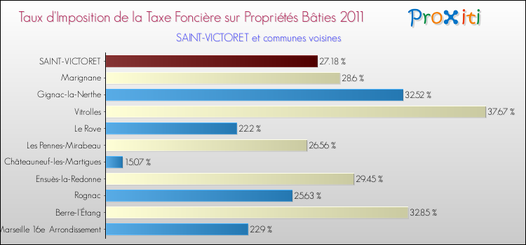 Taux d'imposition de la taxe foncière sur le bati 2011 pour SAINT-VICTORET et les communes proches Comparaison des taux d'imposition de la taxe foncière sur le bati 2011 pour SAINT-VICTORET et les communes voisines