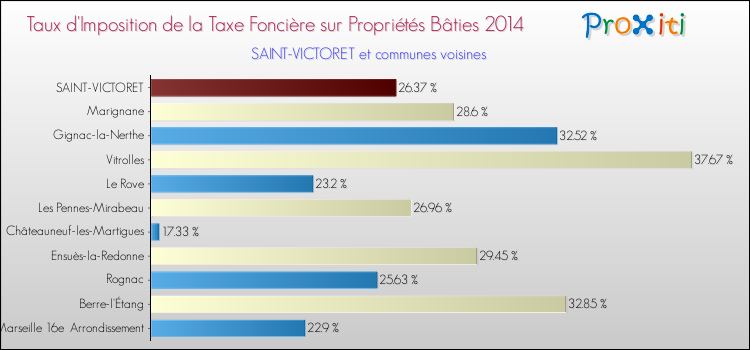 Taux d'imposition de la taxe foncière sur le bati 2014 pour SAINT-VICTORET et les communes proches Comparaison des taux d'imposition de la taxe foncière sur le bati 2014 pour SAINT-VICTORET et les communes voisines