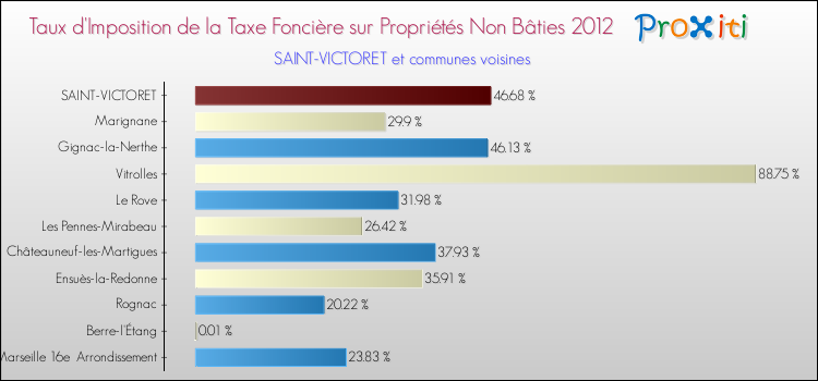 Taux d'imposition de la taxe foncière sur les immeubles et terrains non batis 2012 pour SAINT-VICTORET et les communes proches Comparaison des taux d'imposition de la taxe foncière sur les immeubles et terrains non batis 2012 pour SAINT-VICTORET et les communes voisines
