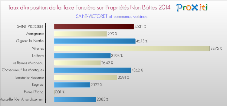 Taux d'imposition de la taxe foncière sur les immeubles et terrains non batis 2014 pour SAINT-VICTORET et les communes proches Comparaison des taux d'imposition de la taxe foncière sur les immeubles et terrains non batis 2014 pour SAINT-VICTORET et les communes voisines