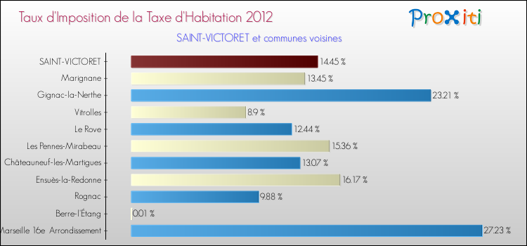 Taux d'imposition de la taxe d'habitation 2012 pour SAINT-VICTORET et les communes proches Comparaison des taux d'imposition de la taxe d'habitation 2012 pour SAINT-VICTORET et les communes voisines