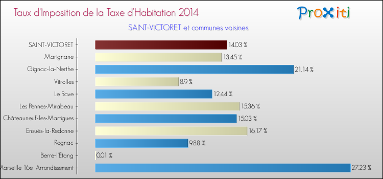 Taux d'imposition de la taxe d'habitation 2014 pour SAINT-VICTORET et les communes proches Comparaison des taux d'imposition de la taxe d'habitation 2014 pour SAINT-VICTORET et les communes voisines