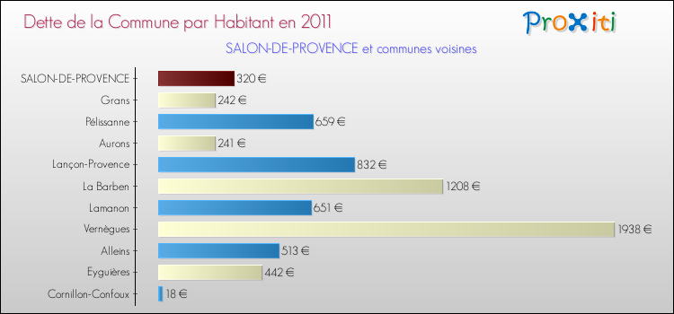 Dette par habitant de la commune en 2011 pour SALON-DE-PROVENCE et les communes proches Comparaison de la dette par habitant de la commune en 2011 pour SALON-DE-PROVENCE et les communes voisines