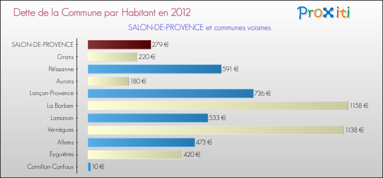 Dette par habitant de la commune en 2012 pour SALON-DE-PROVENCE et les communes proches Comparaison de la dette par habitant de la commune en 2012 pour SALON-DE-PROVENCE et les communes voisines