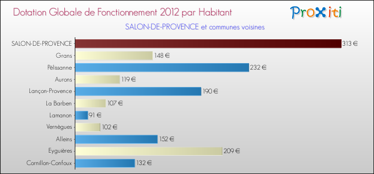 Montant des dotations globales de fonctionnement DGF par Habitant pour SALON-DE-PROVENCE et les communes proches Comparaison des des dotations globales de fonctionnement DGF par habitant pour SALON-DE-PROVENCE et les communes voisines