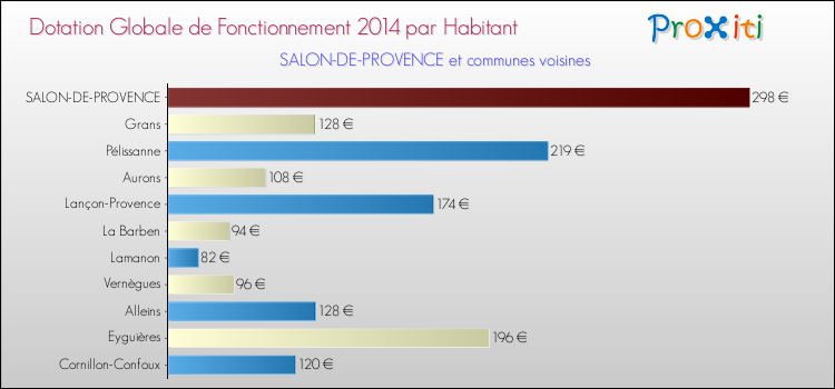 Montant des dotations globales de fonctionnement DGF par Habitant pour SALON-DE-PROVENCE et les communes proches en 2014. Comparaison des des dotations globales de fonctionnement DGF par habitant pour SALON-DE-PROVENCE et les communes voisines en 2014.