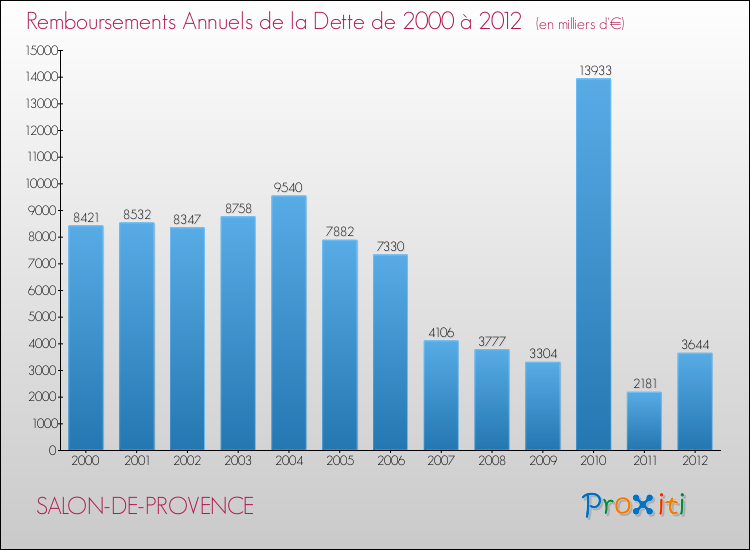 Evolution de l'annuité de la dette pour la commune de SALON-DE-PROVENCE de 2000 à 2012 Annuités de la dette pour SALON-DE-PROVENCE de 2000 à 2012