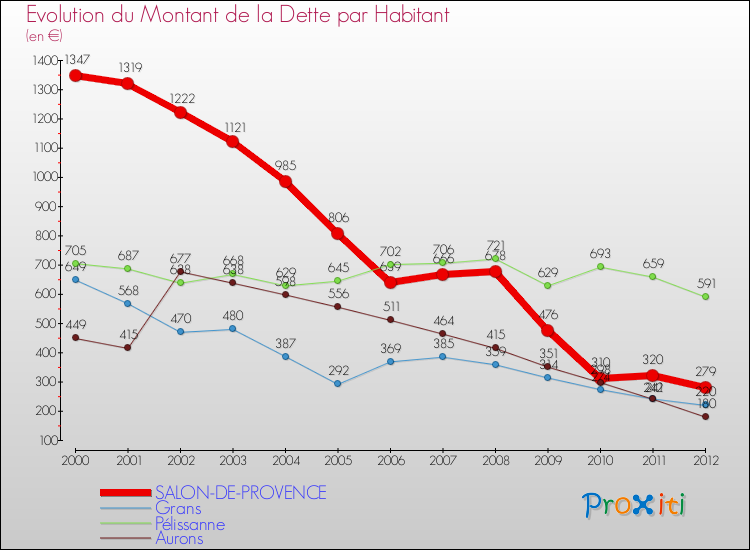 Evolution de la dette par habitant pour la commune de SALON-DE-PROVENCE et les communes proches de 2000 à 2012 Comparaison de la dette par habitant pour SALON-DE-PROVENCE et les communes voisines de 2000 à 2012