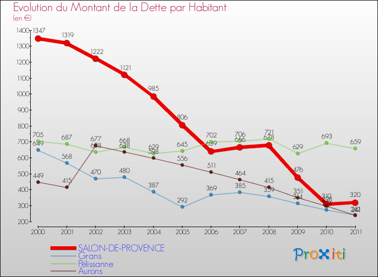 Evolution de la dette par habitant pour la commune de SALON-DE-PROVENCE et les communes proches Comparaison de la dette par habitant pour SALON-DE-PROVENCE et les communes voisines