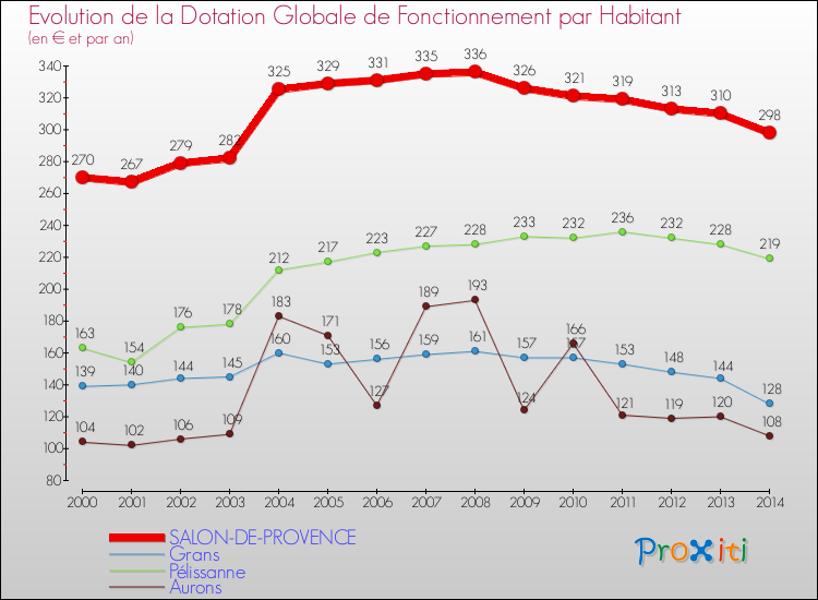 Evolution et montant de la dotation globale de fonctionnement par Habitant pour SALON-DE-PROVENCE et les communes proches de 2000 à 2014. Comparaison des dotations globales de fonctionnement par habitant pour SALON-DE-PROVENCE et les communes voisines de 2000 à 2014.