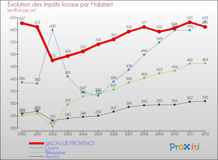 Evolution et montant des impôts locaux par Habitant pour SALON-DE-PROVENCE et les communes proches Comparaison des impôts locaux par habitant pour SALON-DE-PROVENCE et les communes voisines