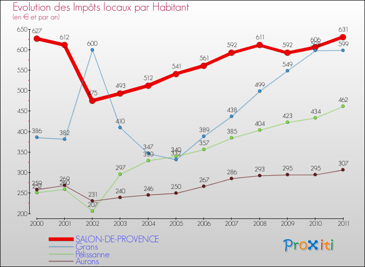 Evolution et montant des impôts locaux par Habitant pour SALON-DE-PROVENCE et les communes proches Comparaison des impôts locaux par habitant pour SALON-DE-PROVENCE et les communes voisines