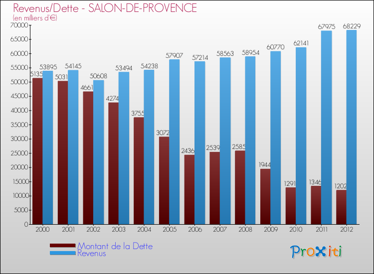 Evolution comparée de la dette et des revenus pour la commune de SALON-DE-PROVENCE de 2000 à 2012 Comparaison de la dette et des revenus pour SALON-DE-PROVENCE de 2000 à 2012