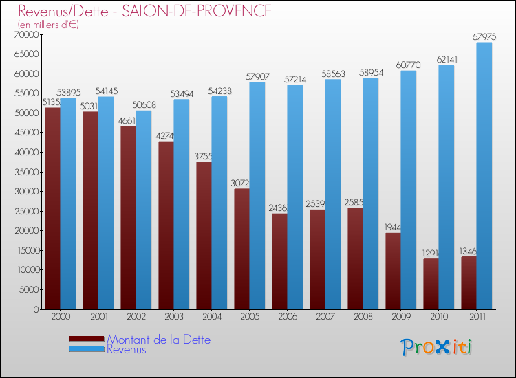 Evolution comparée de la dette et des revenus pour la commune de SALON-DE-PROVENCE de 2000 à 2011 Comparaison de la dette et des revenus pour SALON-DE-PROVENCE de 2000 à 2011
