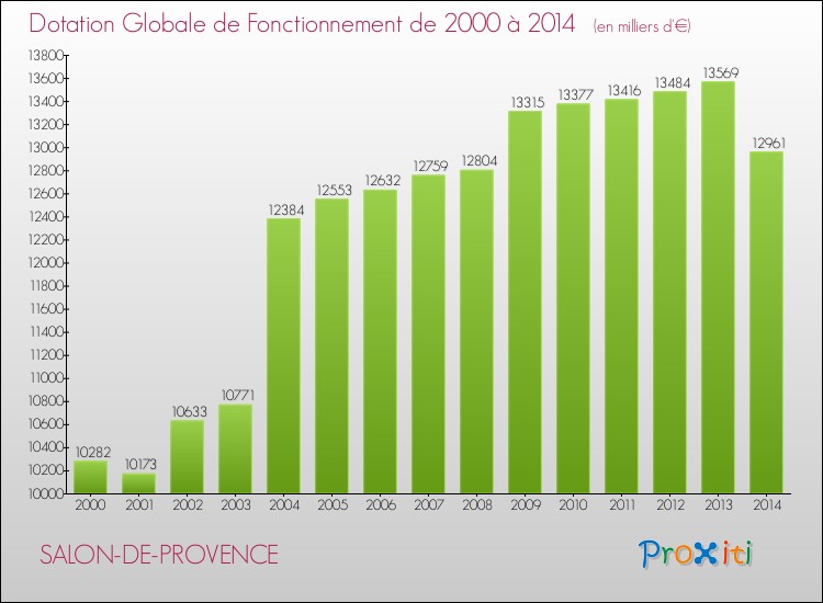 Evolution du montant de la Dotation Globale de Fonctionnement pour la commune de SALON-DE-PROVENCE de 2000 à 2014 Evolution du montant de la Dotation Globale de Fonctionnement pour SALON-DE-PROVENCE de 2000 à 2014