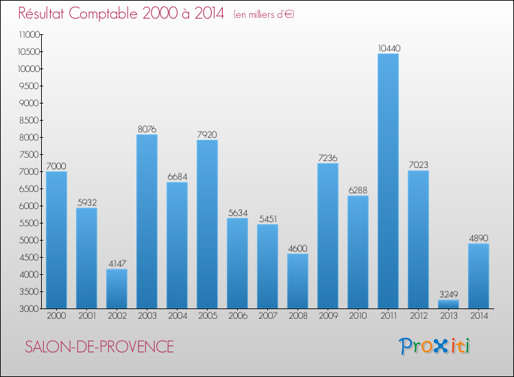 Evolution du résultat comptable pour la commune de SALON-DE-PROVENCE de 2000 à 2014 Evolution du résultat comptable pour SALON-DE-PROVENCE de 2000 à 2014