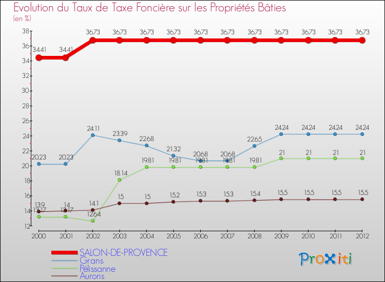 Evolution du taux de la taxe foncière sur le bati pour SALON-DE-PROVENCE et les communes proches de 2000 à 2012 Comparaison des taux de taxe foncière sur le bati pour SALON-DE-PROVENCE et les communes voisines de 2000 à 2012