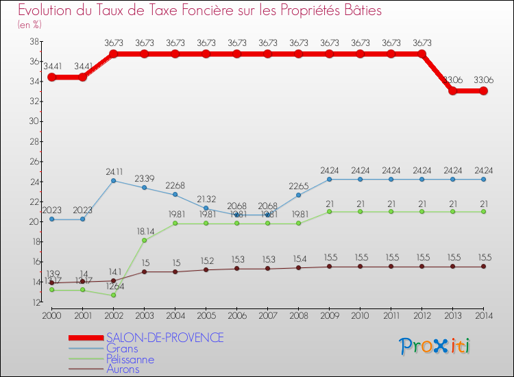 Evolution du taux de la taxe foncière sur le bati pour SALON-DE-PROVENCE et les communes proches de 2000 à 2014 Comparaison des taux de taxe foncière sur le bati pour SALON-DE-PROVENCE et les communes voisines de 2000 à 2014